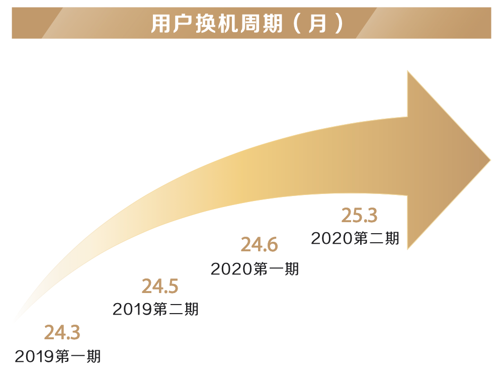 我们问了7521位用户，原来这些才是他们心中的高端手机品牌