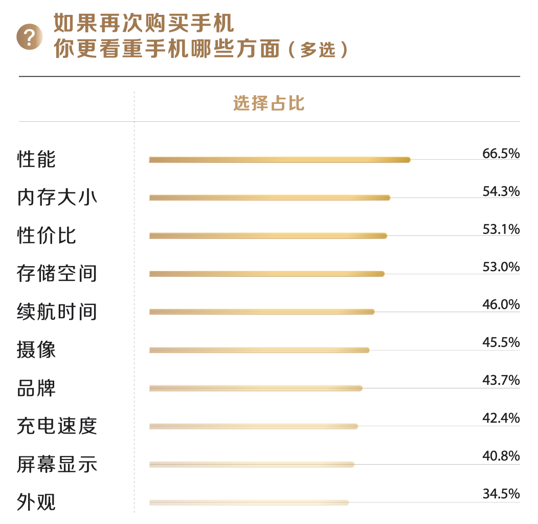 我们问了7521位用户，原来这些才是他们心中的高端手机品牌