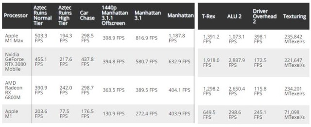 一周果闻简报：M1 Max GPU性能比肩RTX3080