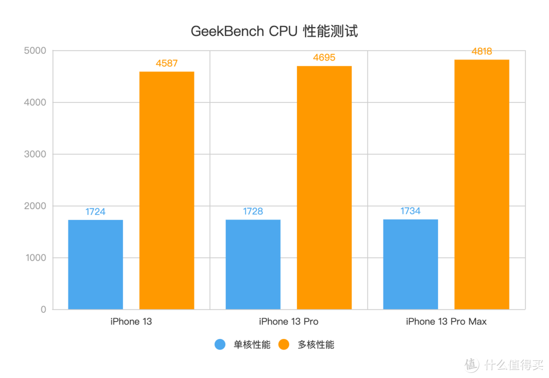 iPhone 13 Pro Max 入手全局指南：升级全解 / 影像测试 / 软配件安利