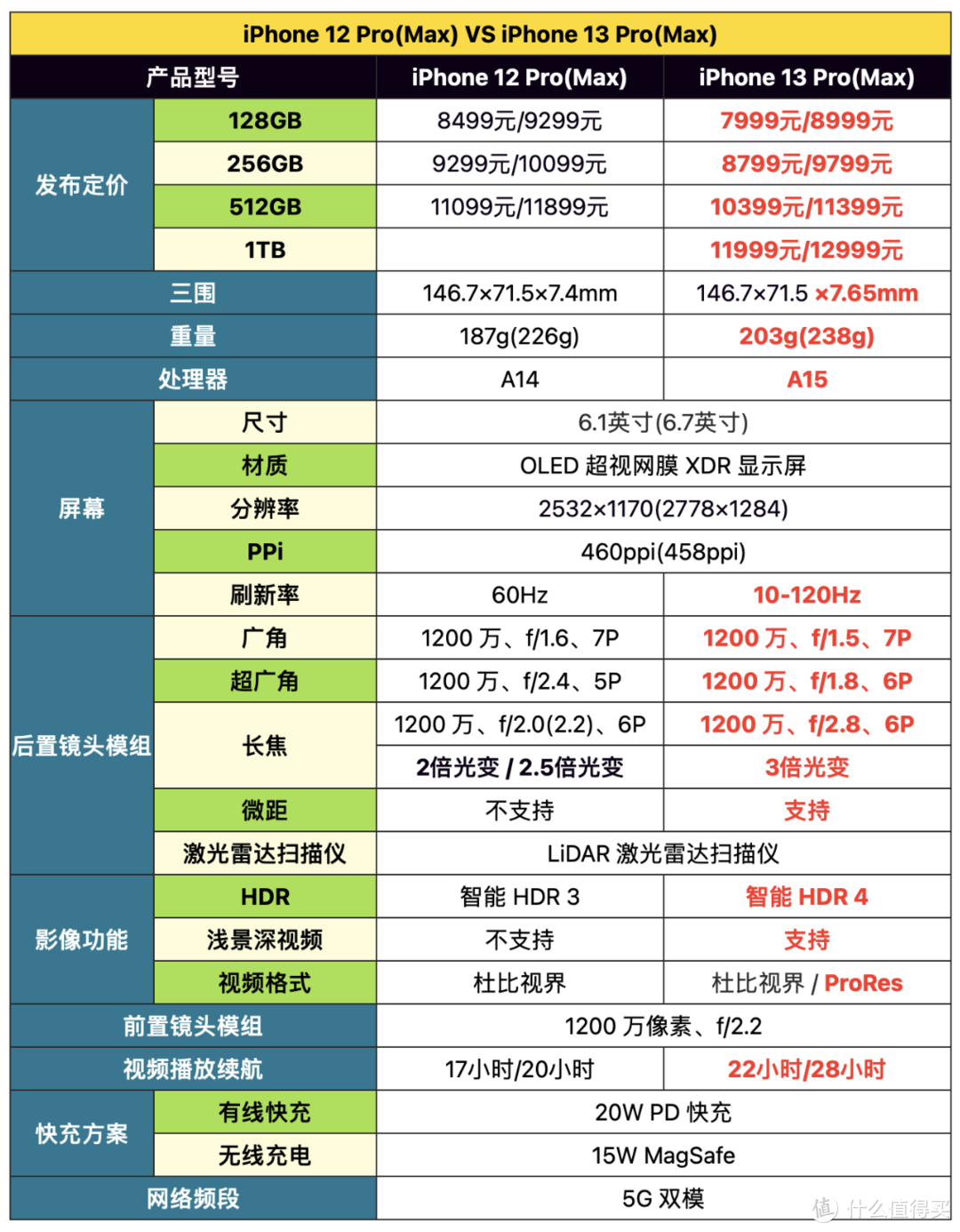 iPhone 13 Pro Max 入手全局指南：升级全解 / 影像测试 / 软配件安利