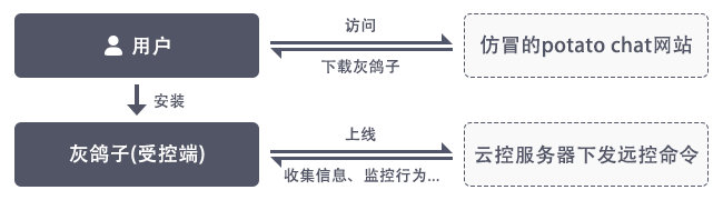 灰鸽子远控软件被用作后门程序恶意投放 已有用户上当安装