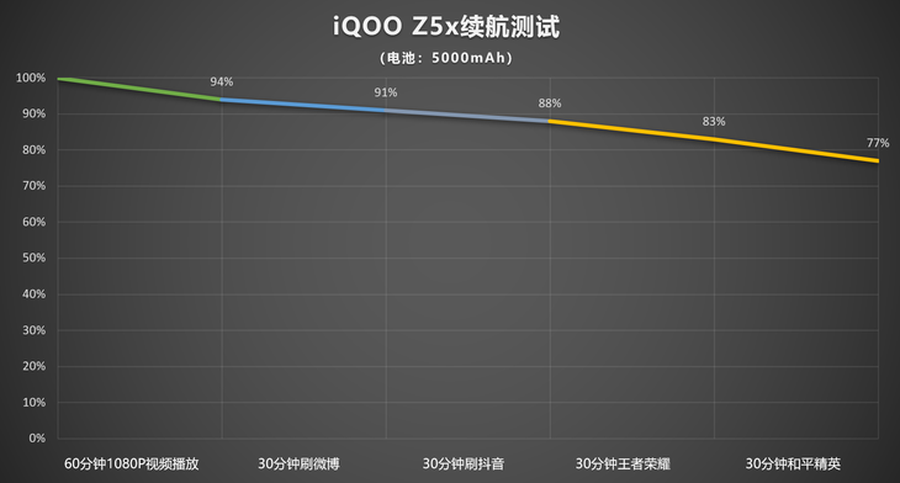 配置均衡，颜值在线 iQOO Z5x完美解决千元购机痛点