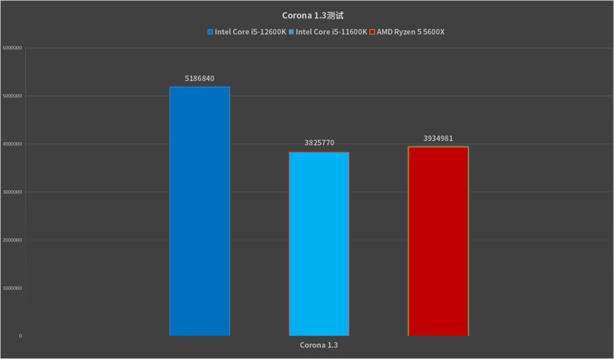 最具性价比的游戏神器：英特尔酷睿i5-12600K处理器首发评测