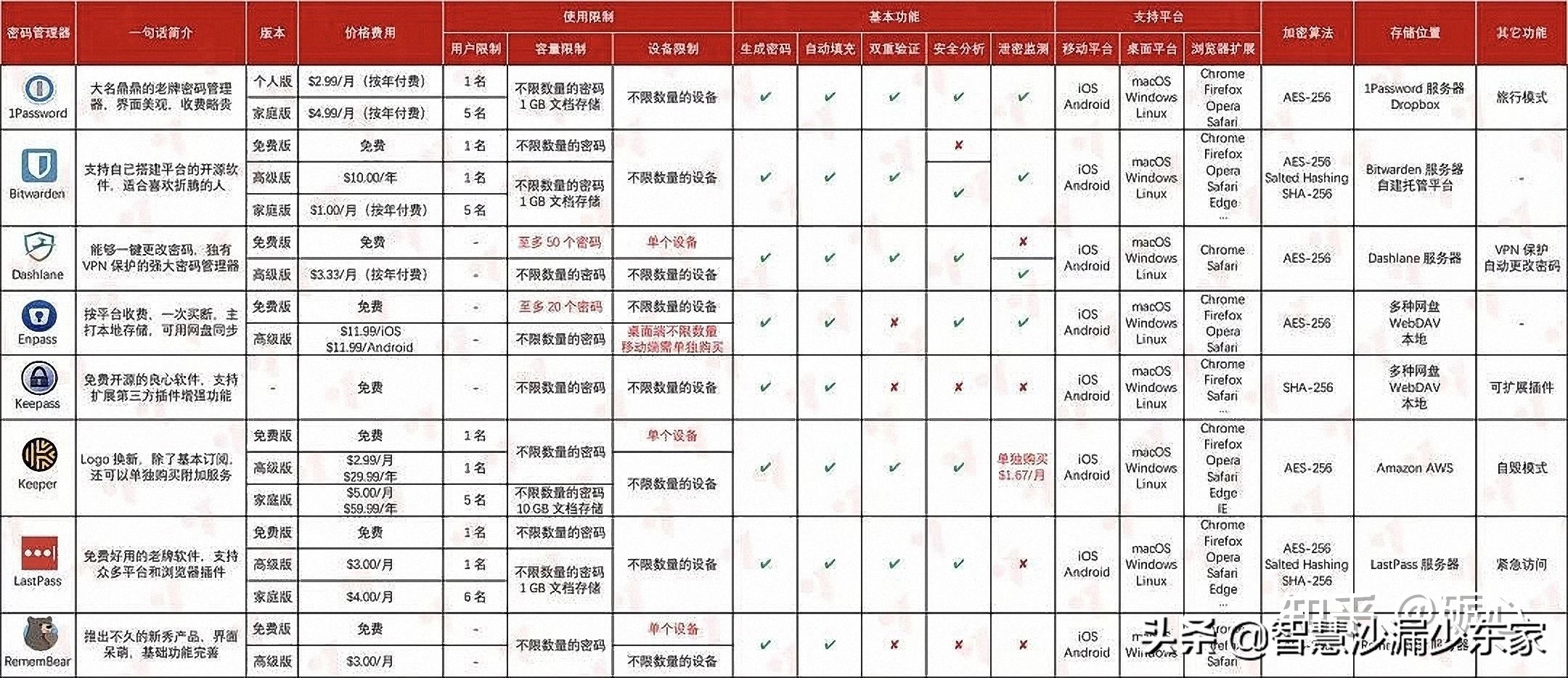 BitWarden：优雅的管理你的密码，优秀到让你忘记密码的存在