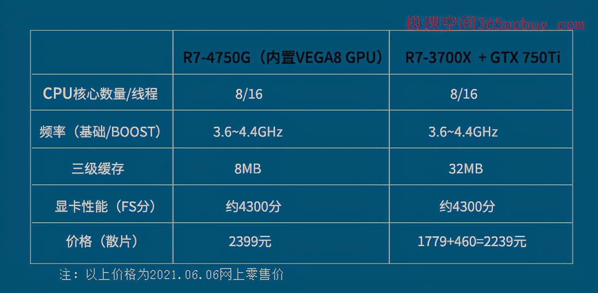 「传言终结」核显并非免费-CPU天梯图V7含R7-5700G/R5-5600G