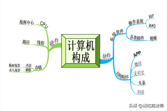 计算机基本结构主要由什么组成（基本结构图）