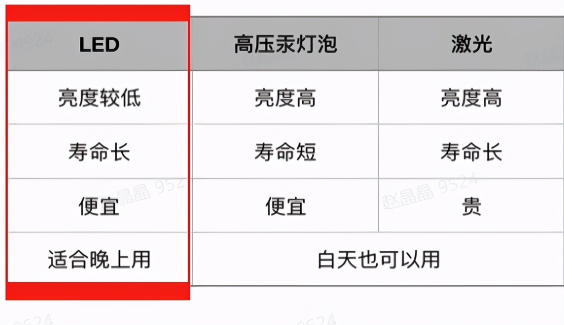 投影仪和电视比的那一刻，你就输了