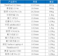 13英寸笔记本中哪个更轻薄（13英寸笔记本的重量排行）