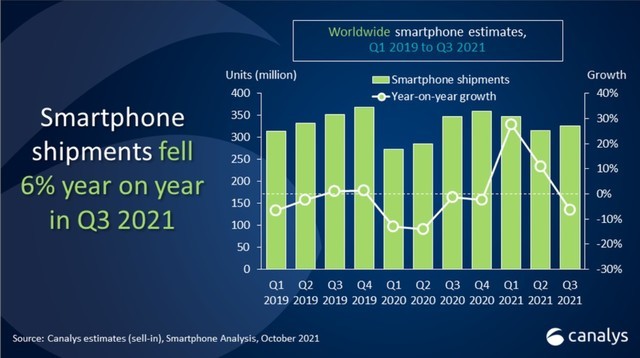 全球第四，OPPO 第三季度实现大环境逆势增长18%