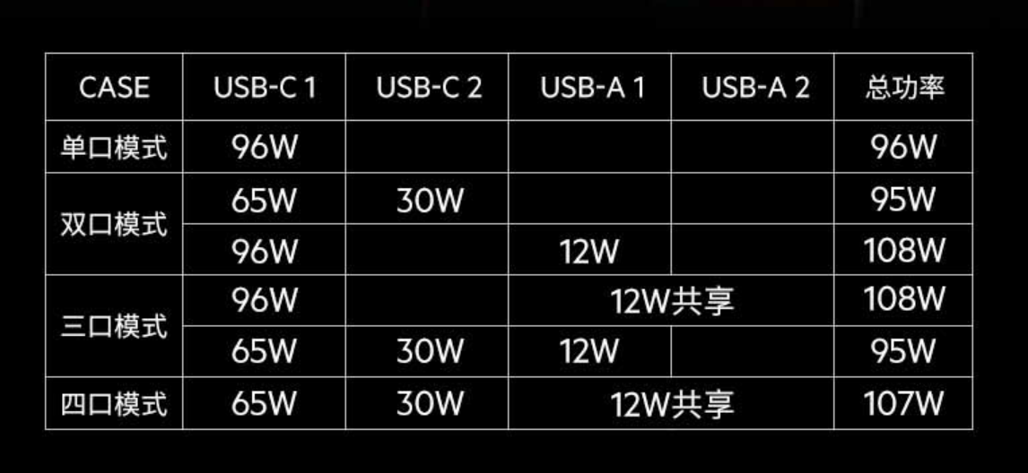 贝尔金推出 108W 四口 GaN 充电器，单口最高 96W