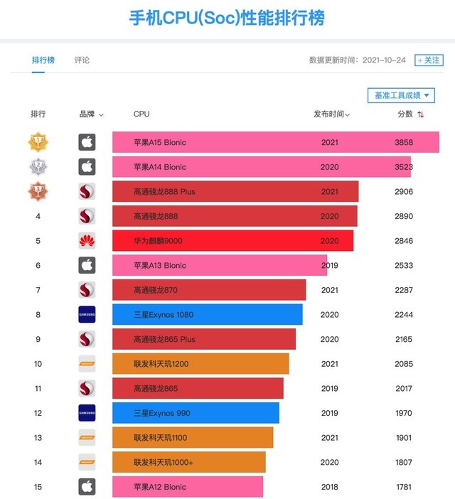 天玑1200第十骁龙888 plus第三苹果四代同框 2021手机SOC排名出炉