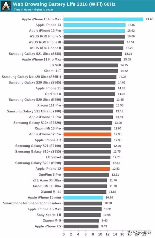 时隔多年，苹果重回国内第一！iPhone 13凭什么受追捧？