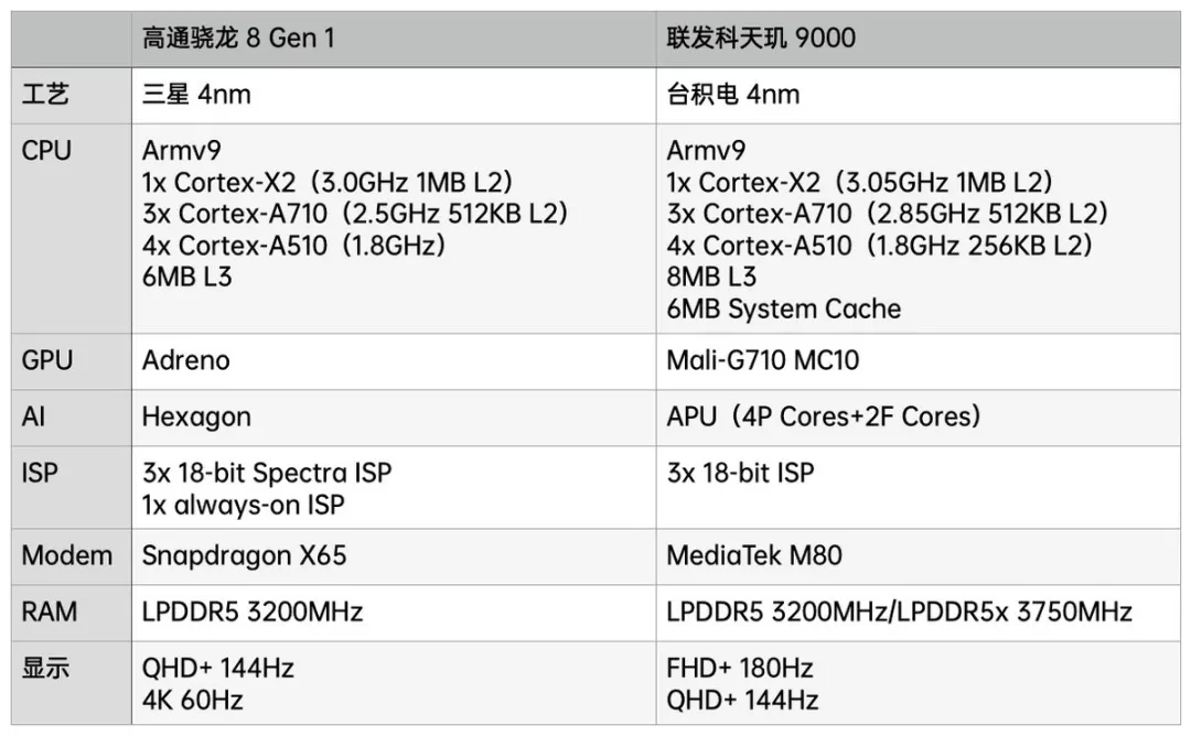 性能大涨！骁龙8 Gen 1旗舰处理器，这次不再挤牙膏了