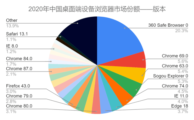 5000万用户抛弃火狐，命数可能还不及IE好？