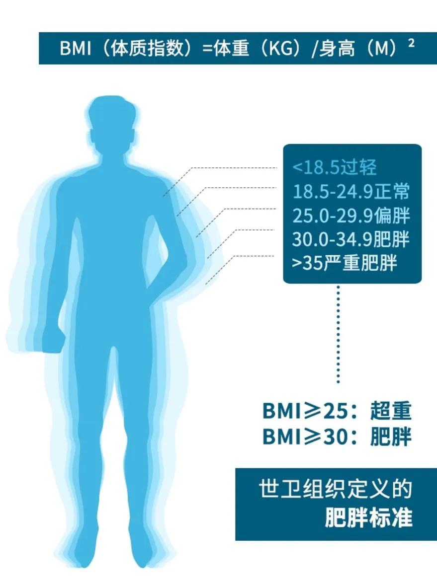 新冠病毒对胖子太残忍：容易感染、容易重症，连接种疫苗效果也打折扣