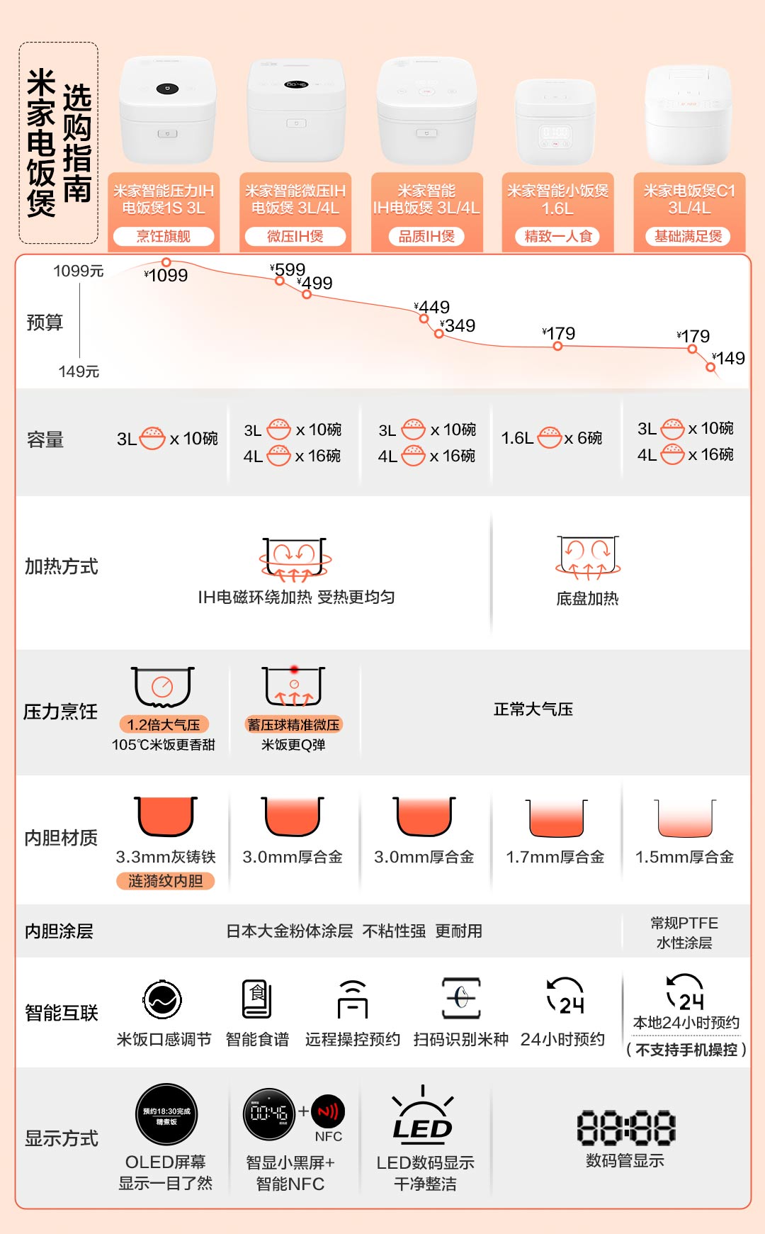 双十一销量冠军的米家电饭煲怎么选，全系五款实物对比告诉你答案