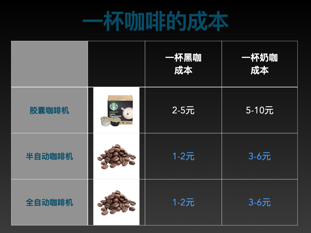 胶囊、半自动、全自动咖啡机哪种更适合你，实物对比告诉你答案