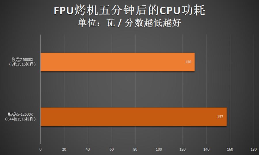 锐龙7 5800X胜i5-12600K！2千价位游戏CPU还得是锐龙