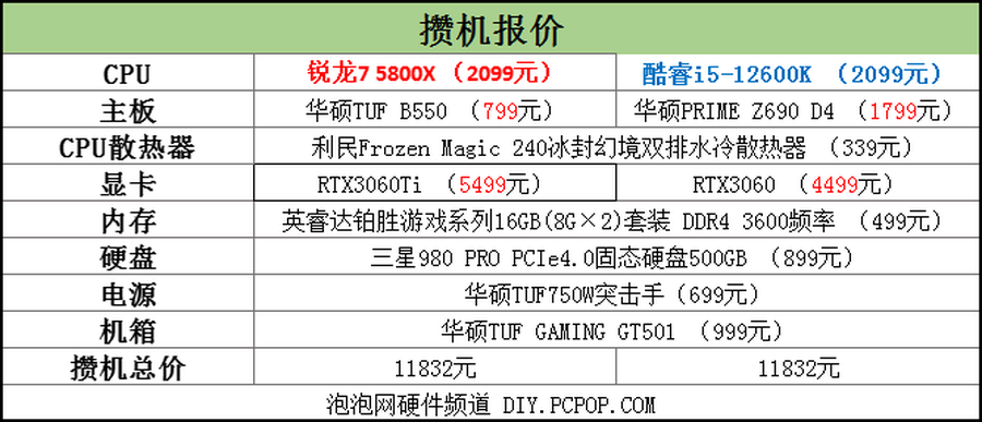 锐龙7 5800X胜i5-12600K！2千价位游戏CPU还得是锐龙