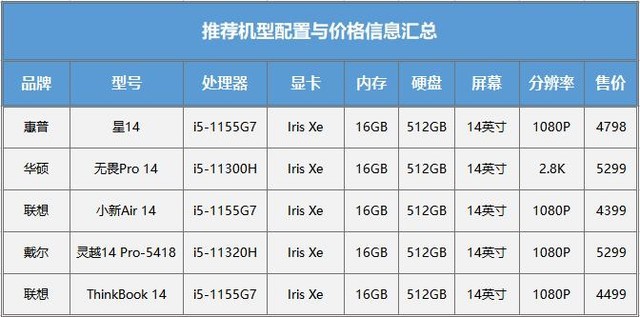 不同需求到底该如何选笔记本？看过这篇你就懂了