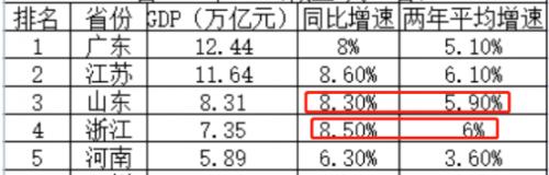 广东GDP或超韩国，江苏紧追不舍！海南增速火了，东莞破万亿、成都冲击2万亿