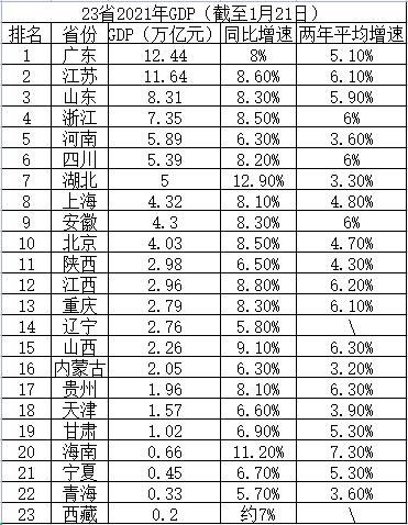 广东GDP或超韩国，江苏紧追不舍！海南增速火了，东莞破万亿、成都冲击2万亿