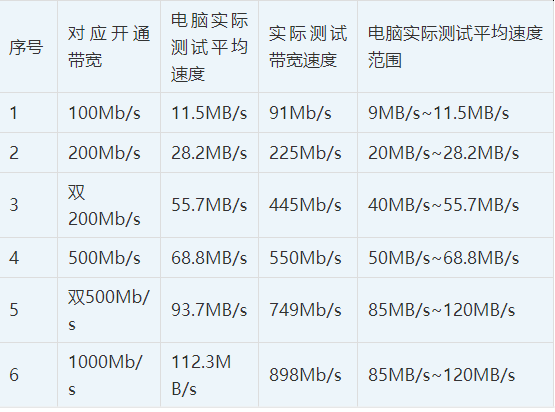 100M,200M,500M,1000M，带宽测速参照表，测试结果（建议收藏）