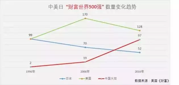 曾经的世界第一，穷到1306亿卖身！史上最惨巨头，被自己作死了