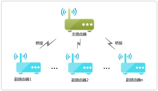 看一遍就会！自己动动手就能让Wi-Fi在家里每个角落都满格