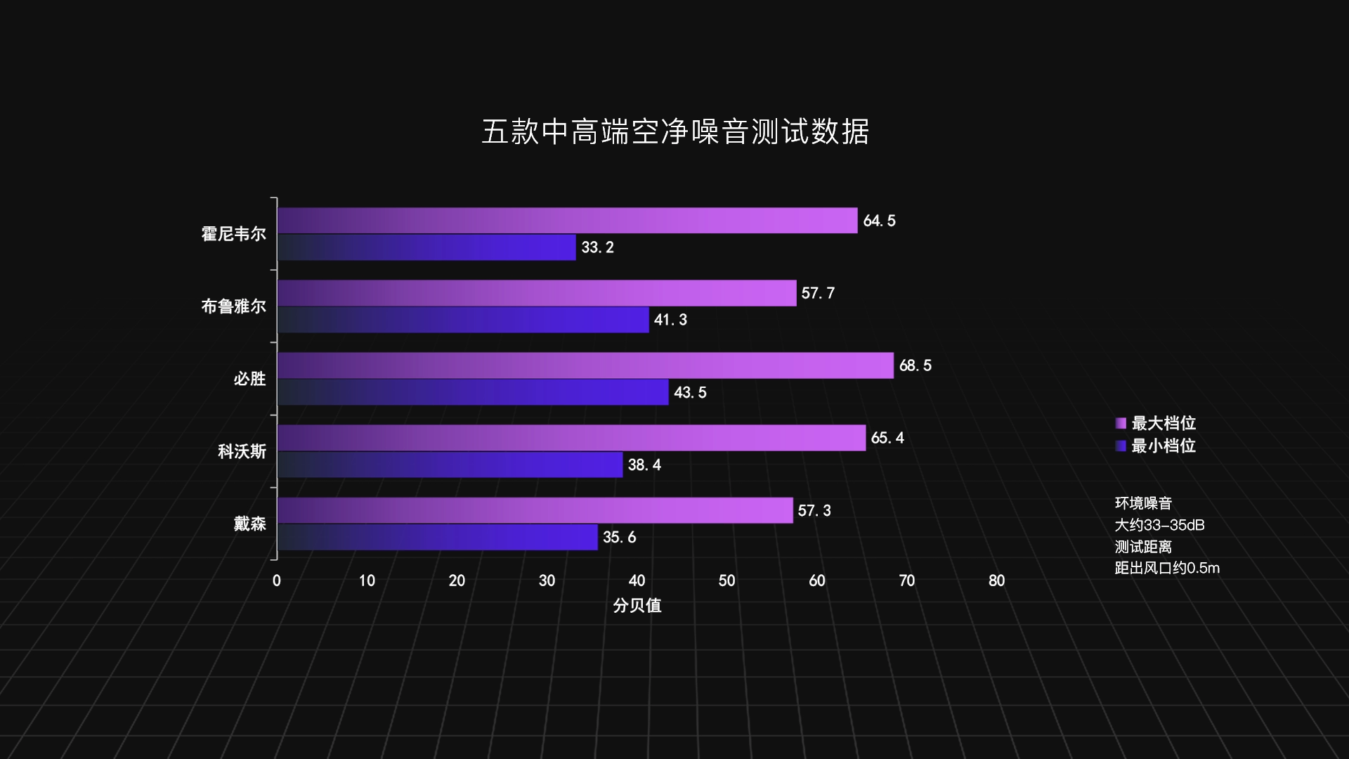 五款中高端空气净化器实测对比：科沃斯、必胜、戴森，谁会胜出？