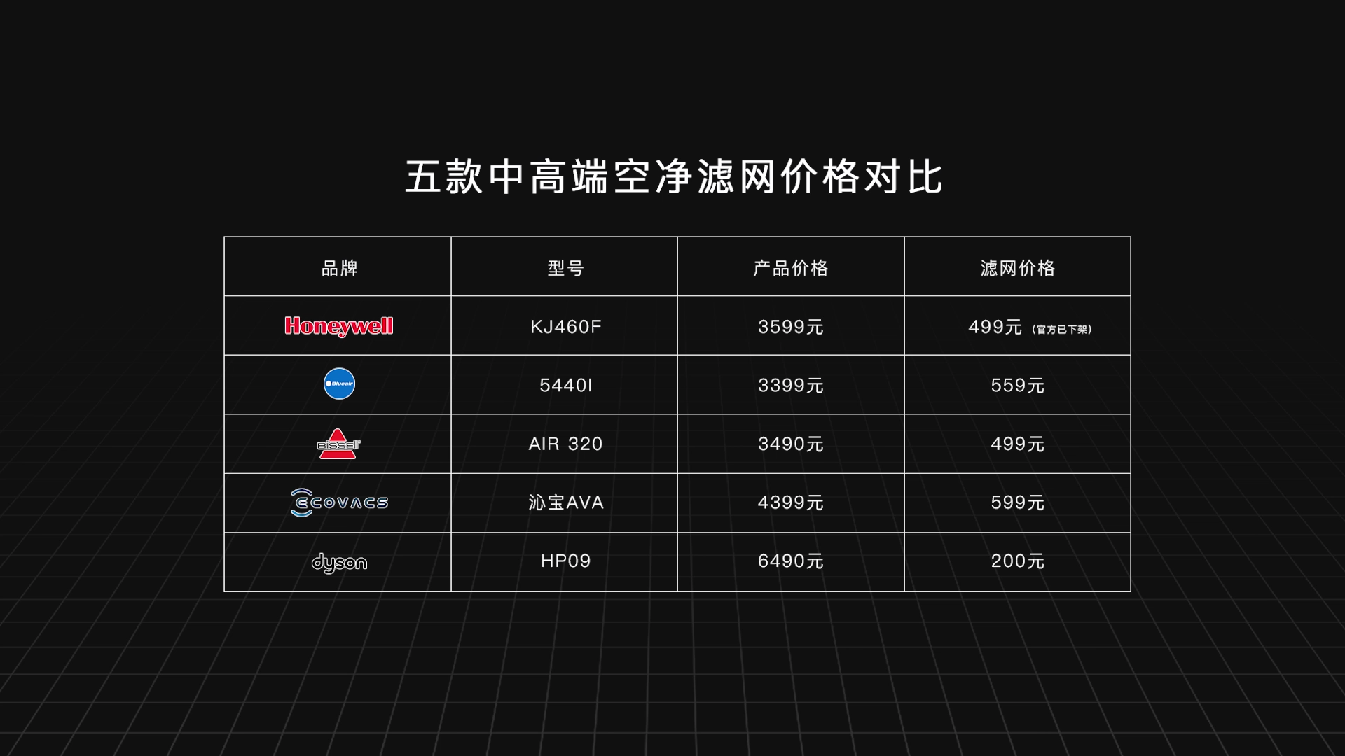 五款中高端空气净化器实测对比：科沃斯、必胜、戴森，谁会胜出？