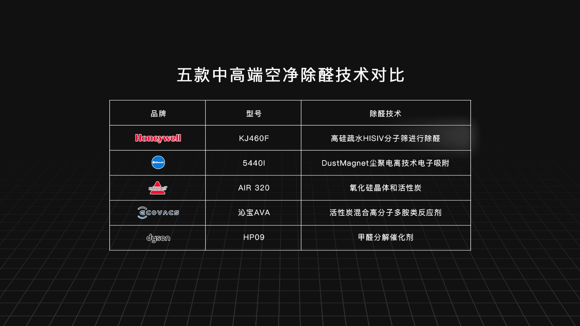 五款中高端空气净化器实测对比：科沃斯、必胜、戴森，谁会胜出？