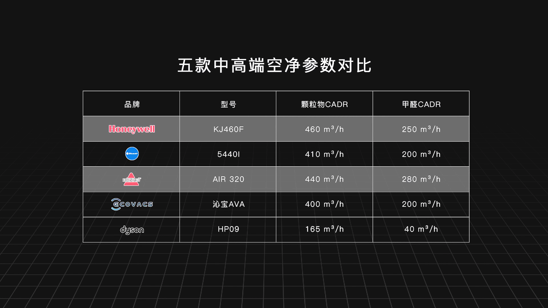 五款中高端空气净化器实测对比：科沃斯、必胜、戴森，谁会胜出？