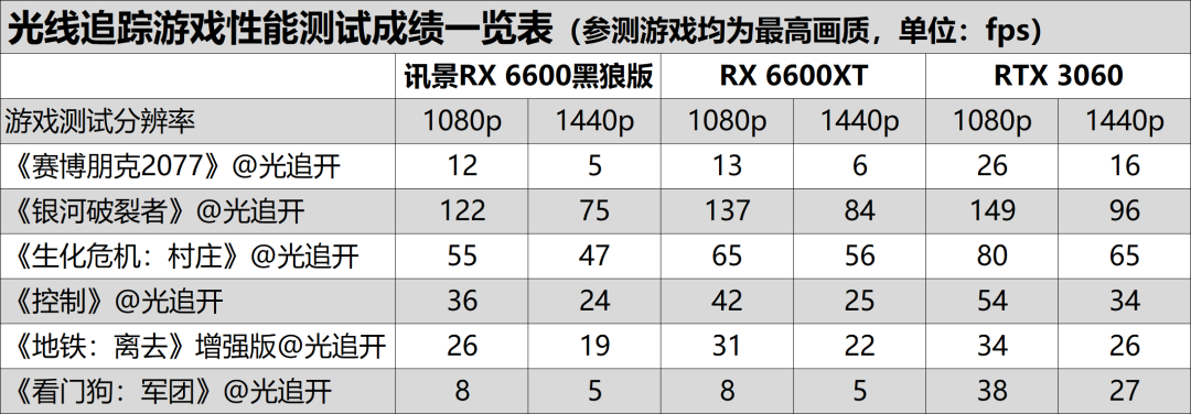 黑狼出击，战力非凡——讯景Radeon RX 6600 8GB黑狼版