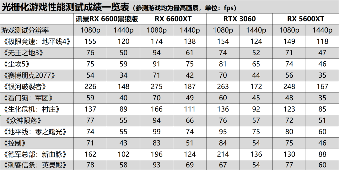 黑狼出击，战力非凡——讯景Radeon RX 6600 8GB黑狼版