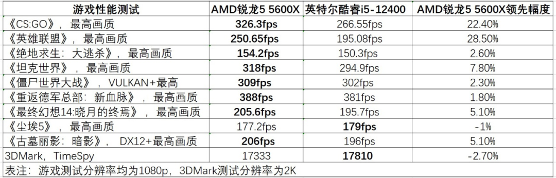 6核心处理器市场谁更强？锐龙5 5600X VS.酷睿i5-12400