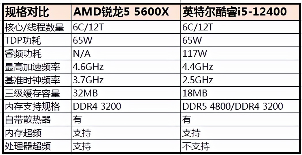 6核心处理器市场谁更强？锐龙5 5600X VS.酷睿i5-12400