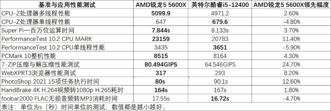 6核心处理器市场谁更强？锐龙5 5600X VS.酷睿i5-12400