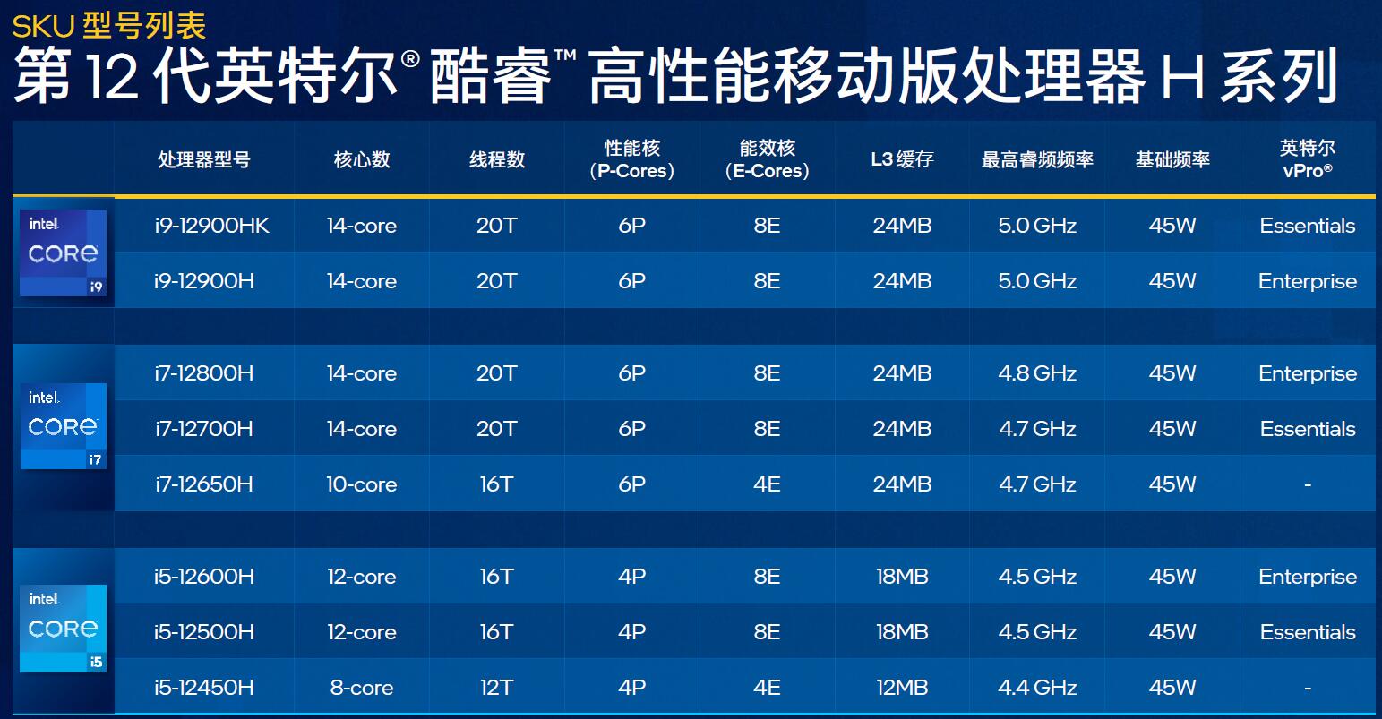 英特尔发威，28款全新第12代酷睿移动处理器和22款台式机处理器集体亮相