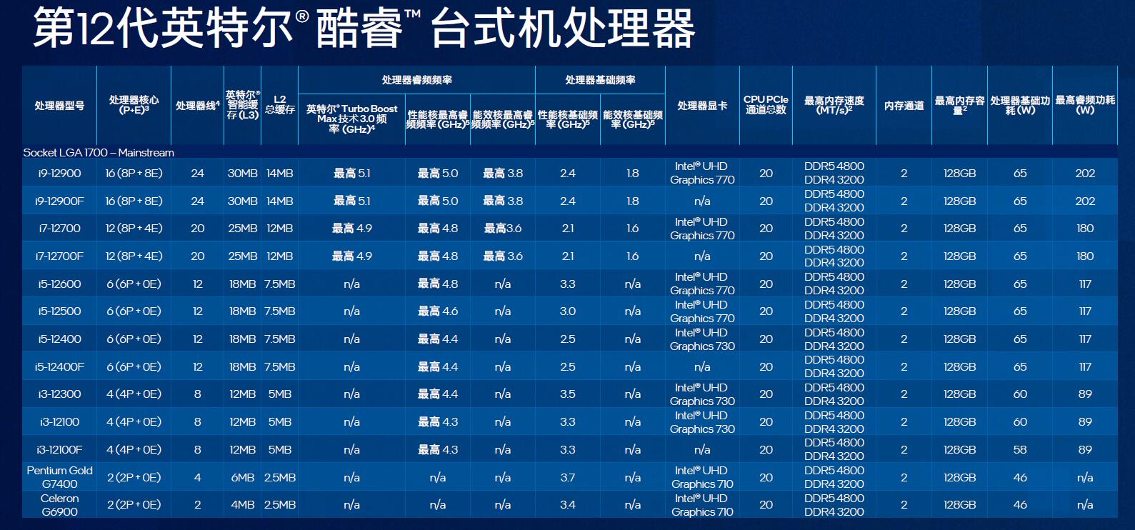 英特尔发威，28款全新第12代酷睿移动处理器和22款台式机处理器集体亮相