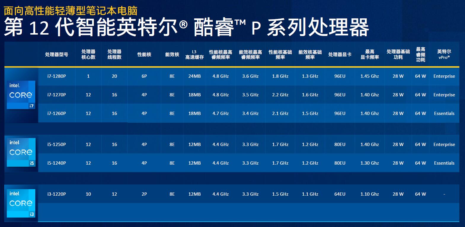 英特尔发威，28款全新第12代酷睿移动处理器和22款台式机处理器集体亮相