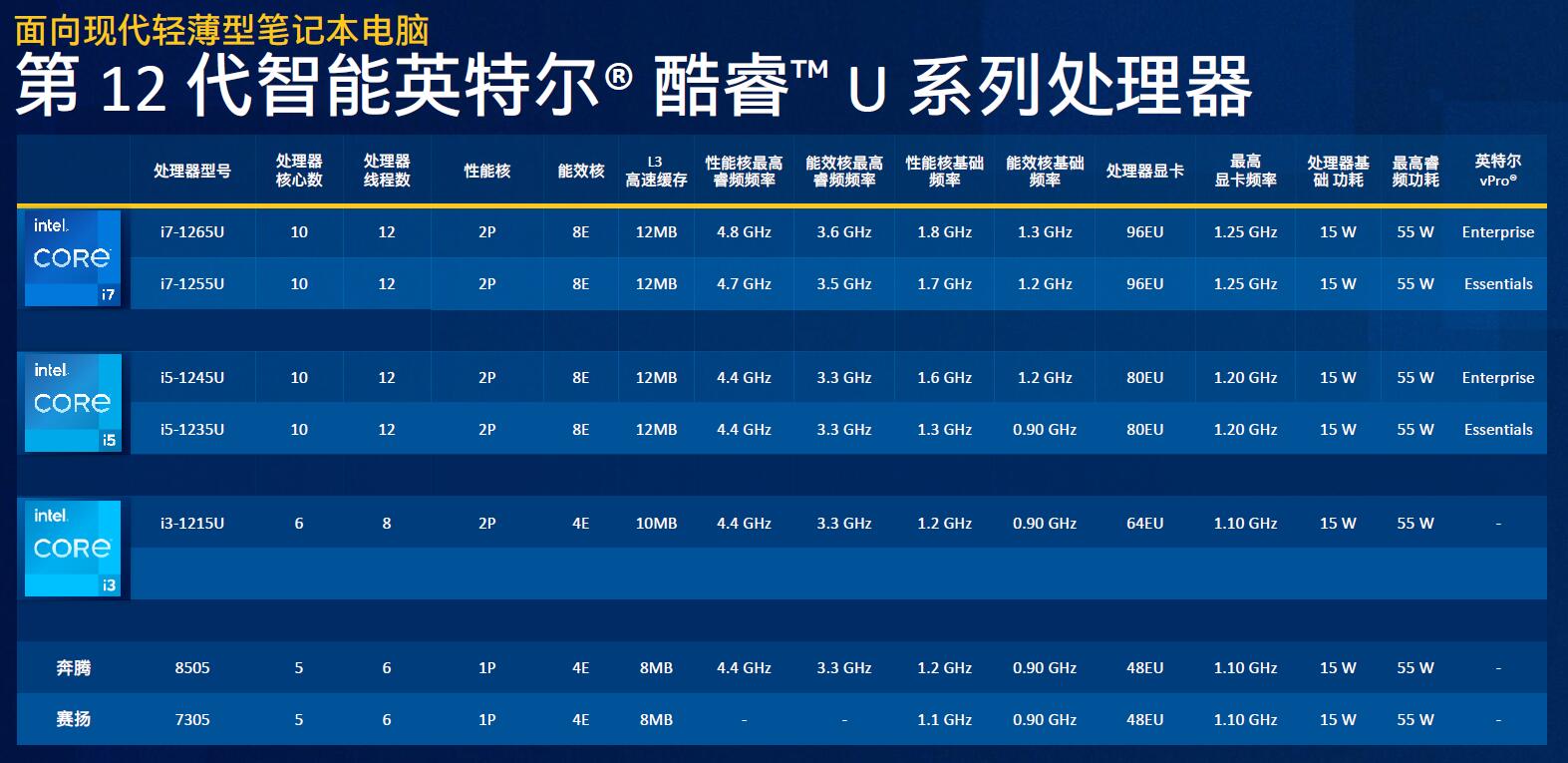 英特尔发威，28款全新第12代酷睿移动处理器和22款台式机处理器集体亮相