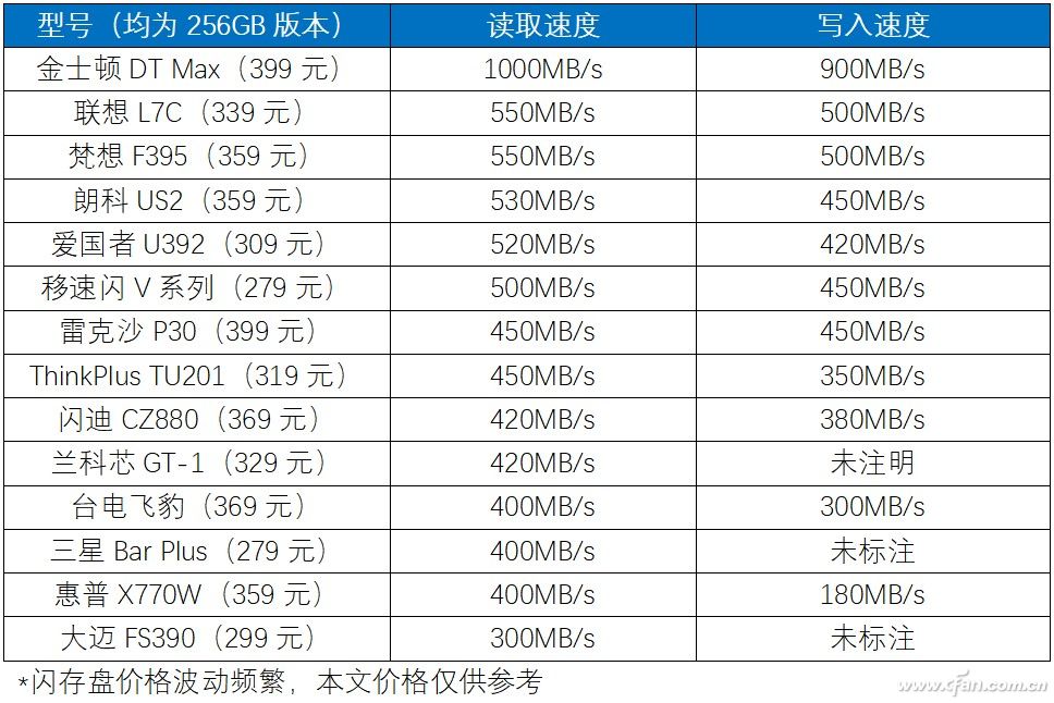 U盘也能跑到1000MB/s？！固态闪存盘速度排行榜