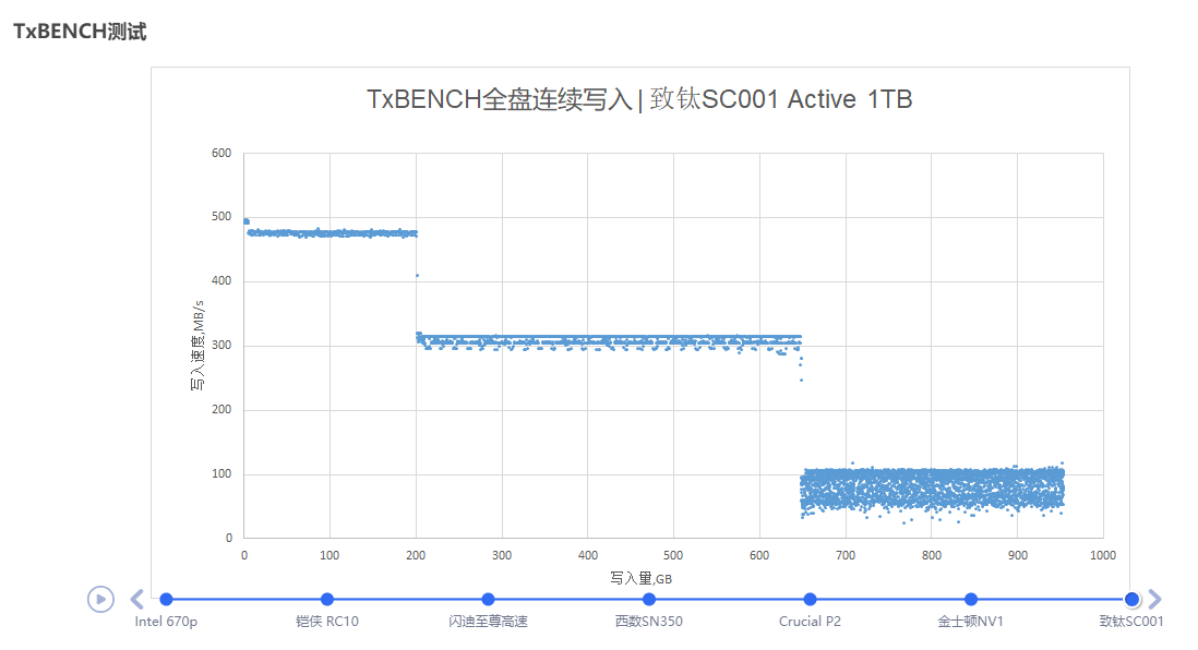 六款主流级1TB M.2 SSD横评：QLC与TLC的大乱斗