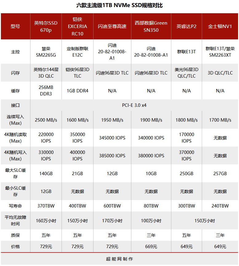 六款主流级1TB M.2 SSD横评：QLC与TLC的大乱斗