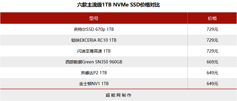 六款主流级1TB M.2 SSD横评：QLC与TLC的大乱斗