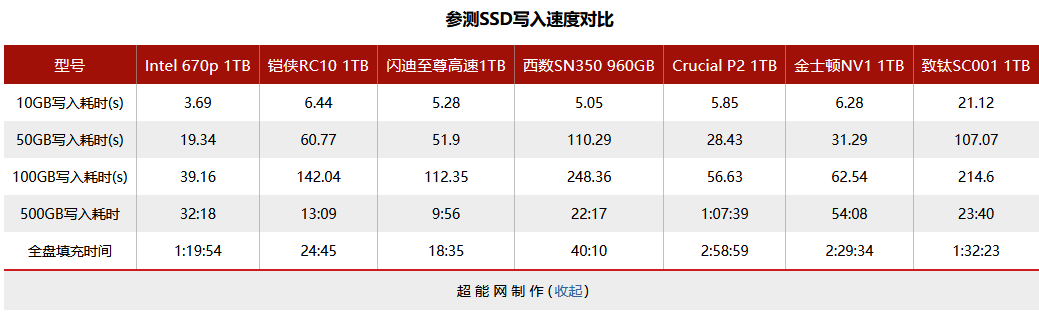 六款主流级1TB M.2 SSD横评：QLC与TLC的大乱斗