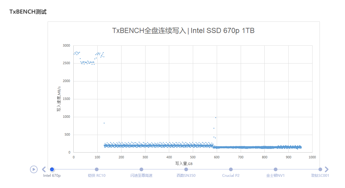 六款主流级1TB M.2 SSD横评：QLC与TLC的大乱斗