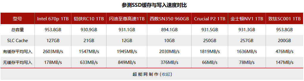 六款主流级1TB M.2 SSD横评：QLC与TLC的大乱斗